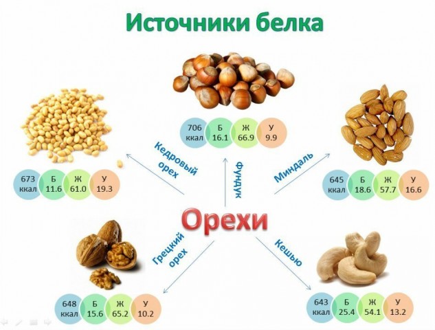 Полезные таблицы. Крупы. Орехи, сухофрукты, специи.