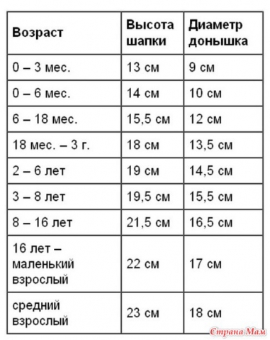 Летние шляпки крючком. Этап 1-й. Донышко