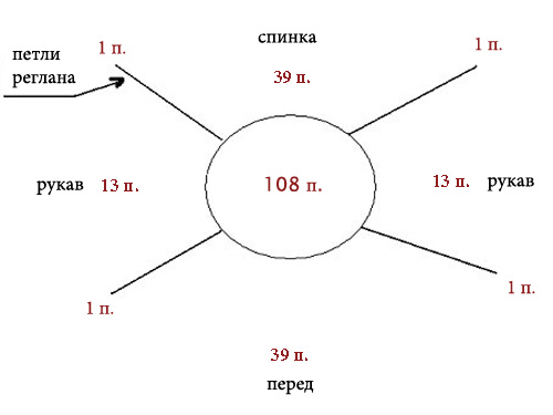 Вязание реглана спицами от горловины (из интернета)