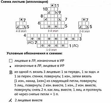 осле того, как основное полотно будет связано, выполнить аппликацию по схеме:
1-й этап: набрать 5 петель и связать 4 ряда;
2-й этап: продолжить на первых пяти петлях по схеме и связать 3 ряда с 5-го по 7-й; отрезать нить и протянуть через последнюю петлю;
3-й этап: присоединить нить к следующим петлям на левой спице и вязать по схеме семь рядов с 5-го по 11-й, отрезать нить и протянуть через последнюю петлю;
4-й этап: присоединить нить к оставшимся петлям на левой спице и вязать по схеме 3 ряда с 5-го по 7-й, отрезать нить и протянуть через последнюю петлю.
Связать нужное количество аппликаций и пришить их к основному полотну. Для соединения листьев и винограда выполнить крючком длинные цепочки из воздушных петель (см. фото).условные обозначения осле того, как основное полотно будет связано, выполнить аппликацию по схеме:
1-й этап: набрать 5 петель и связать 4 ряда;
2-й этап: продолжить на первых пяти петлях по схеме и связать 3 ряда с 5-го по 7-й; отрезать нить и протянуть через последнюю петлю;
3-й этап: присоединить нить к следующим петлям на левой спице и вязать по схеме семь рядов с 5-го по 11-й, отрезать нить и протянуть через последнюю петлю;
4-й этап: присоединить нить к оставшимся петлям на левой спице и вязать по схеме 3 ряда с 5-го по 7-й, отрезать нить и протянуть через последнюю петлю.
Связать нужное количество аппликаций и пришить их к основному полотну. Для соединения листьев и винограда выполнить крючком длинные цепочки из воздушных петель (см. фото).условные обозначения