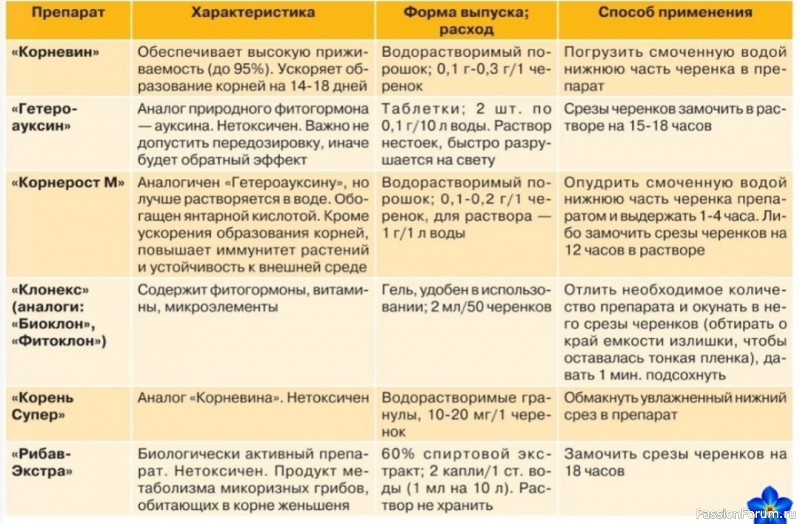 Таблица по стимуляторам корнеобразования