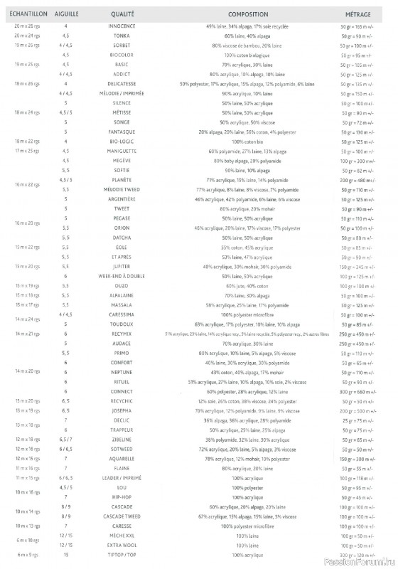 Вязаные модели в журнале &laquo;Plassard La Belle Laine №192 2025&raquo;