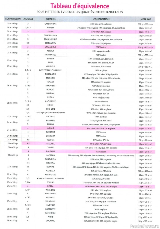 Вязаные модели в журнале &laquo;Plassard La Belle Laine №192 2025&raquo;