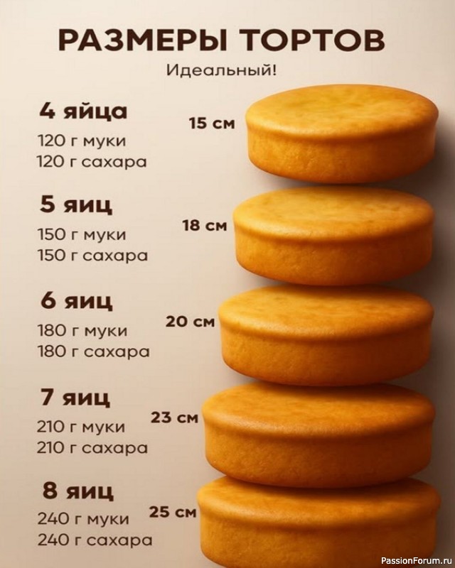 Идеальные пропорции для любого торта: