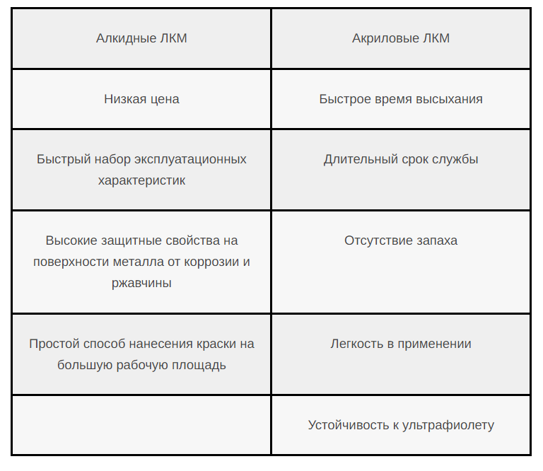 Алкидная или акриловая краска? Какую краску выбрать?