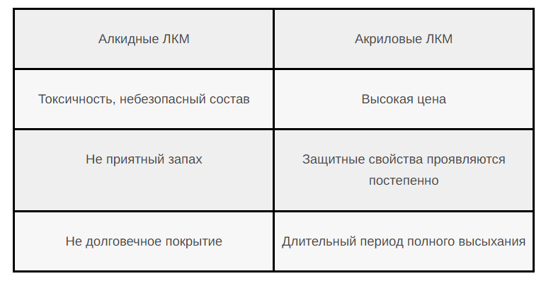 Алкидная или акриловая краска? Какую краску выбрать?