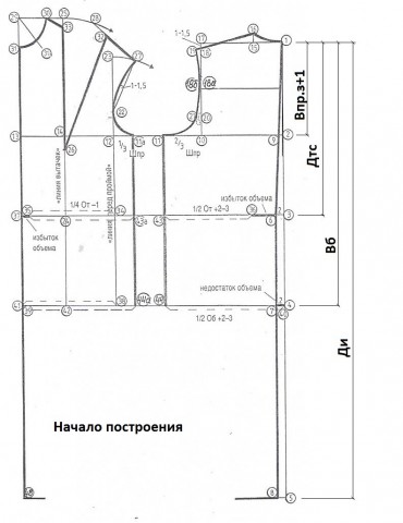 Построение основы выкройки платья по системе Мюллер и сын