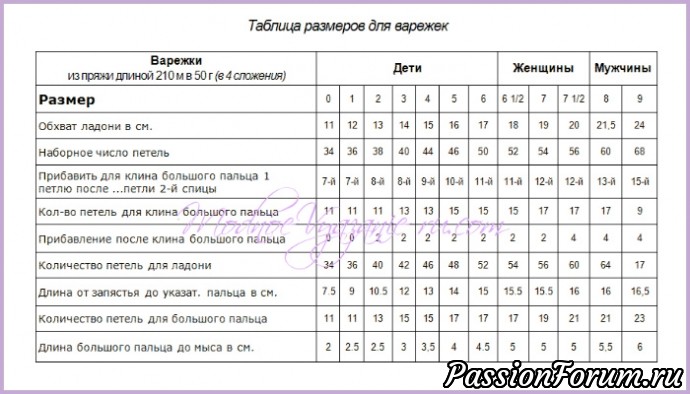 Длина ладони ребенка по возрасту таблица Изумительной красоты варежки! Мастер-класс Вязание спицами аксессуаров